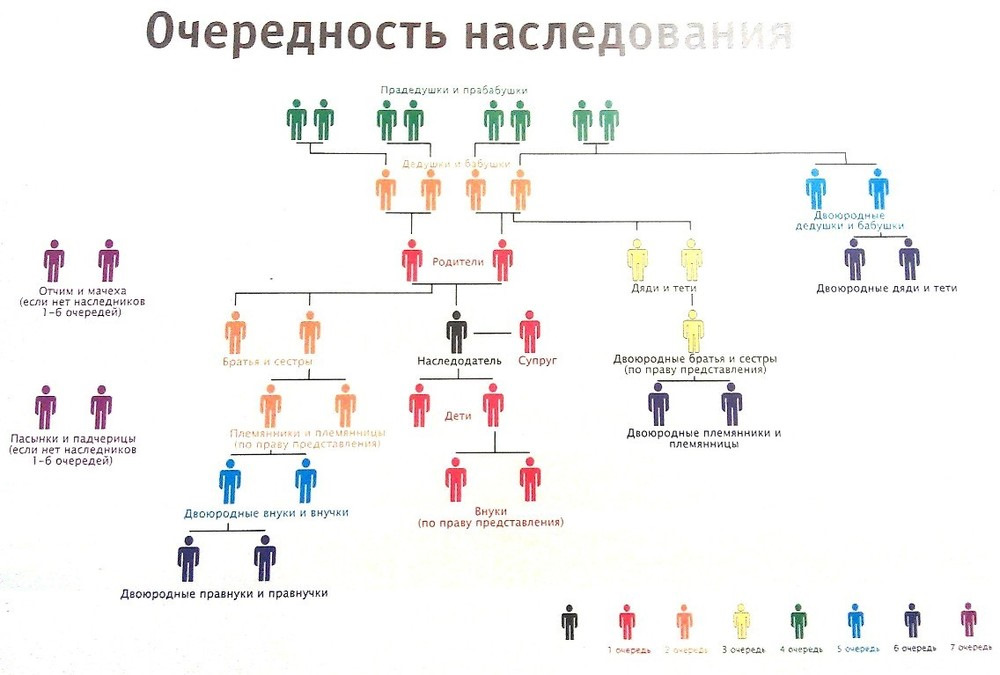 Может ли внук претендовать на наследство бабушки