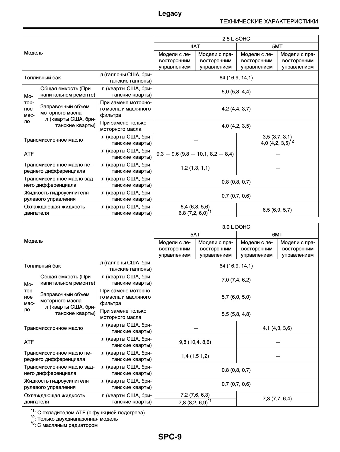 Технический объем. Заправочные ёмкости ВАЗ 1111 Ока. ВАЗ 1111 заправочные емкости. Субару Аутбек 2009 технические характеристики. Заправочные объемы масла Subaru Forester sg5.