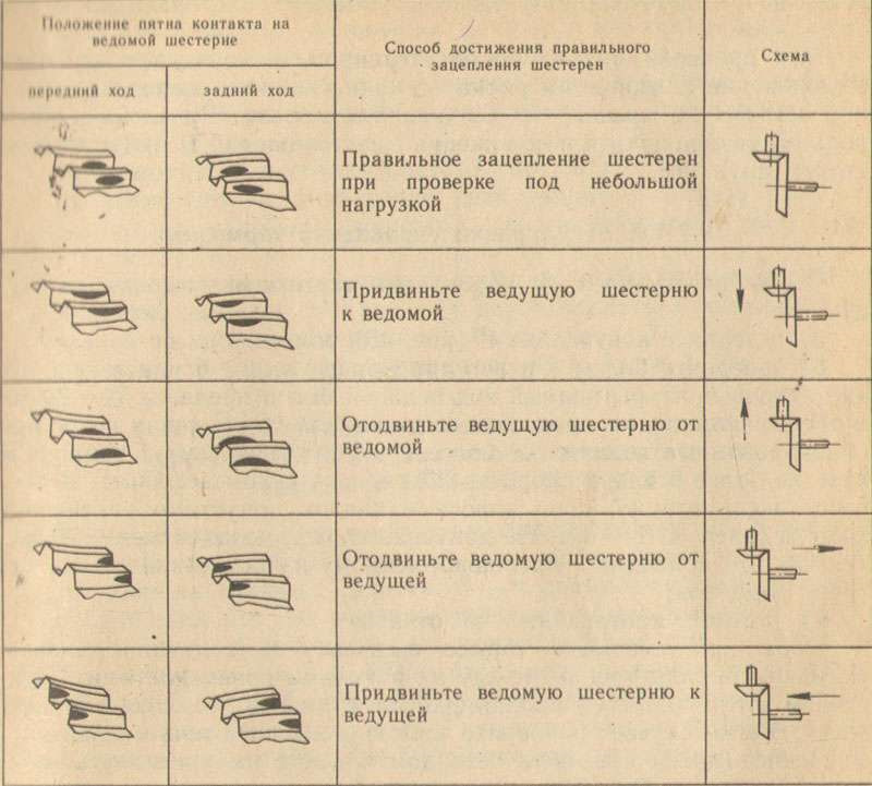 Для зубчатой передачи редуктора изображенного на рисунке регулировка пятна контакта в зацеплении