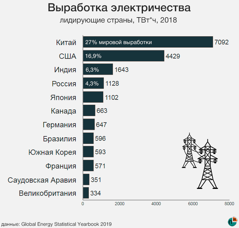 Страны производители электроэнергетики