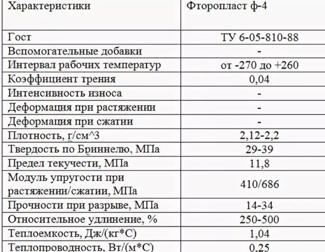 Полиэтилен рабочие температуры. Фторопласт ф4 характеристики. Удельный вес фторопласта ф-4 стержень. Фторопласт 4 плотность. Таблица вес фторопласта ф-4.