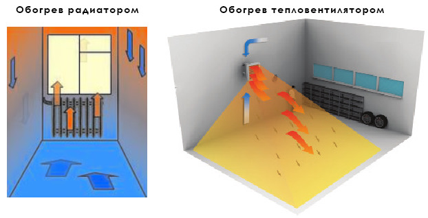 При обогревании комнаты радиатором центрального отопления энергия от батареи распределяется по всей комнате
