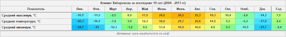 Салехард температура. Хабаровск климат. Средняя температура июля в Хабаровске. Средняя температура в Хабаровске. Среднегодовая температура в Хабаровске.