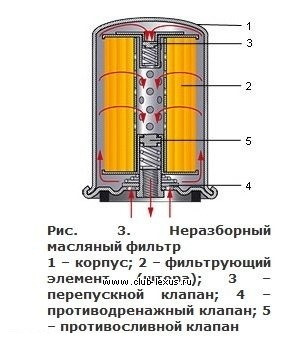 Где находится клапан в фильтрах масляных Масляный фильтр - УАЗ Patriot, 2,7 л, 2017 года расходники DRIVE2