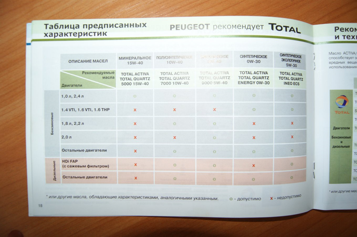 Сколько масла заливать в двигатель пежо 207