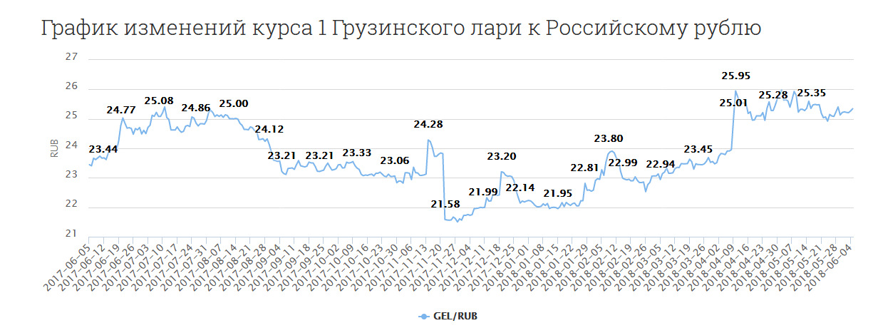 Рубль к лари на сегодня в грузии. Последнее изменение курса график. Изменение курса лари. Курс 1 лари к рублю на сегодня. Грузинский лари график.