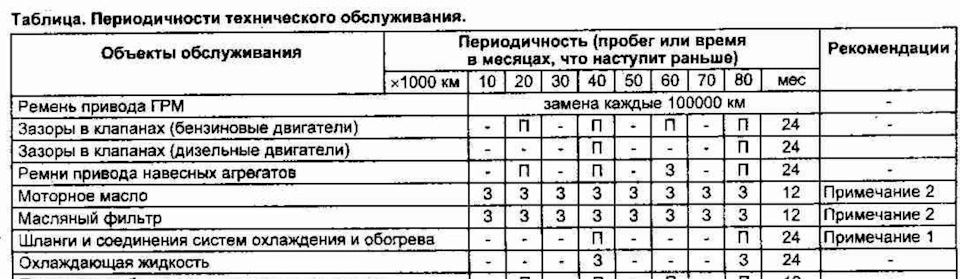 Виды и периодичность технического обслуживания