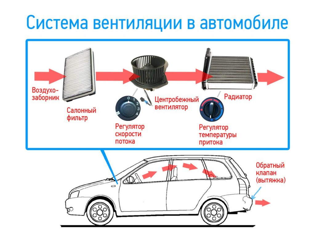 Установка клапанов вентиляции салона. — ГАЗ 31105, 2,3 л, 2004 года |  своими руками | DRIVE2