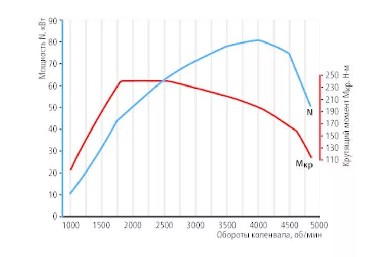 Момент дизеля. Дастер дизель 109 л.с. график мощности. Крутящий момент Дастер 1.5 дизель. Рено Дастер дизель график мощности. График мощности двигателя Дастер 2.