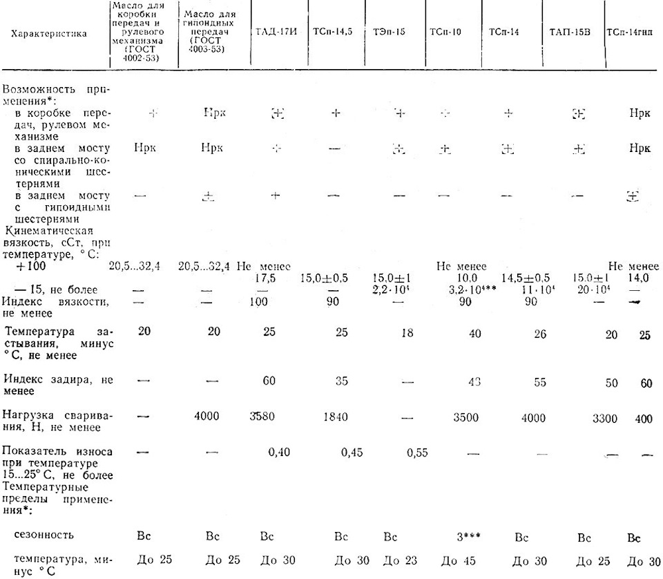 Характеристики масла в коробку. Гипоидное масло 4003-53. Масло для гипоидных передач ГОСТ 4003-53. ГОСТ 4003-53. Вязкость гипоидного масла.