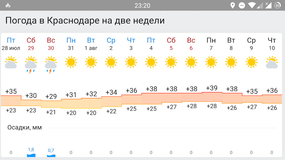 Погода энгельс на 10 гисметео точный. Погода в Краснодаре. Погода в Краснодаре на 2 недели. Погода на 10 дней. Погодакраснадар на неделюр.
