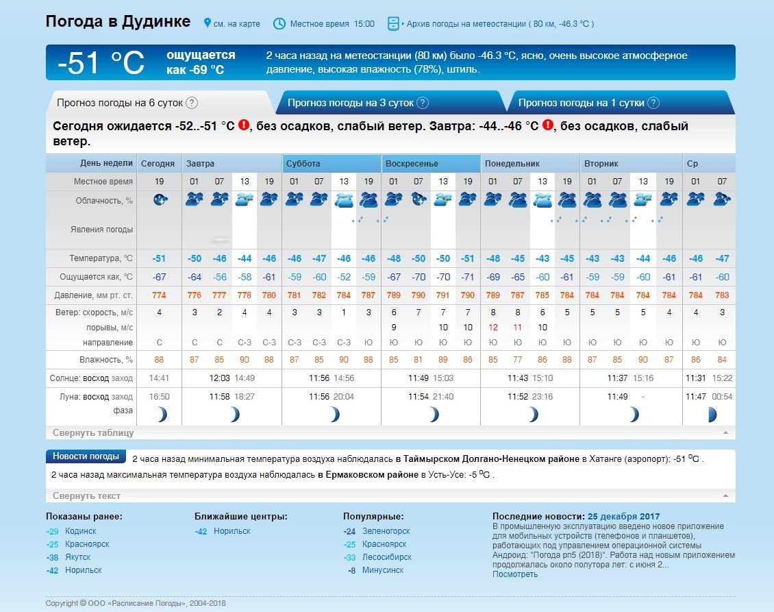 Рп5 красноярск. Погода в Дудинке. Погода в Дудинке на неделю. Норильск минимальная температура. Дудинка погода сегодня.