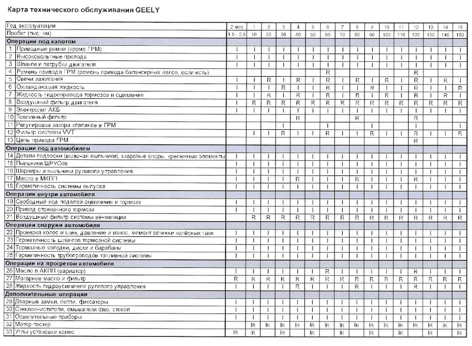 Регламент то geely emgrand ec7