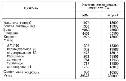 Упругость таблица