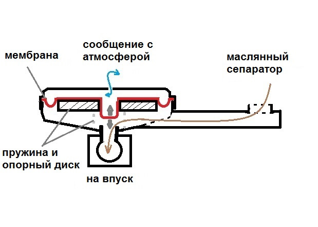 Схема работы вентиляции картерных газов Клапанная крышка - Opel Astra H, 1,6 л, 2007 года наблюдение DRIVE2