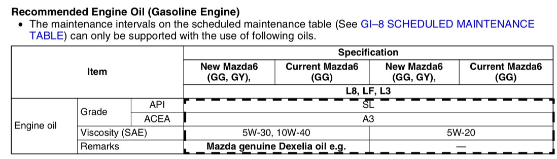 Сколько литров масла в двигателе мазда. Допуски моторного масла Мазда 6 GH 2.0 2011. Мазда 6 gg допуски масла 2.0. Допуски масла Мазда 6 GH 2.0. Допуски моторного масла Мазда 6 GH 2.0.