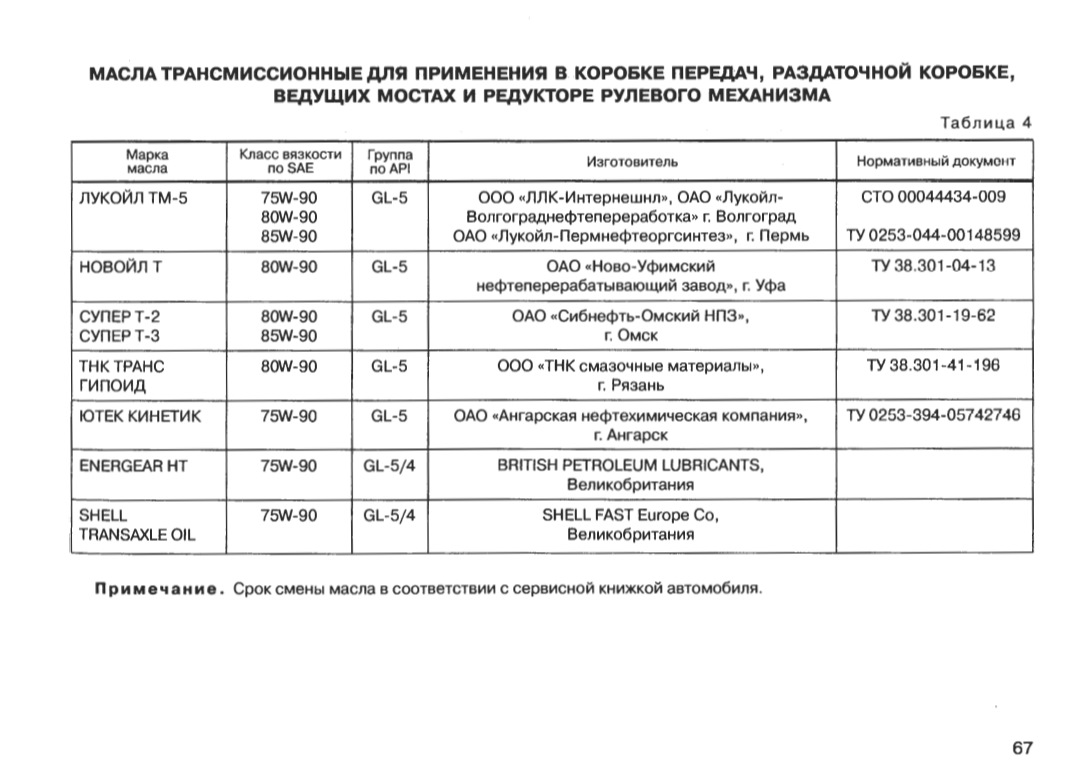 Нива масло для коробки, мостов редукторов, раздатки. Трансмиссионное ...