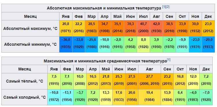 Климат краснодара. Краснодар климат по месяцам. Климат jpg таблица. Климат jpg.