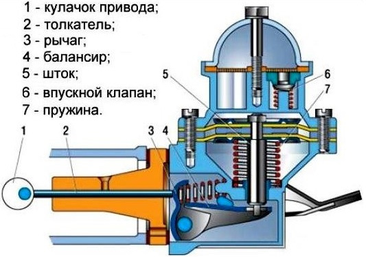 Схема работы бензонасоса ваз Топливный насос низкого давления magneti marelli - Lada 2102, 1,3 л, 1977 года з