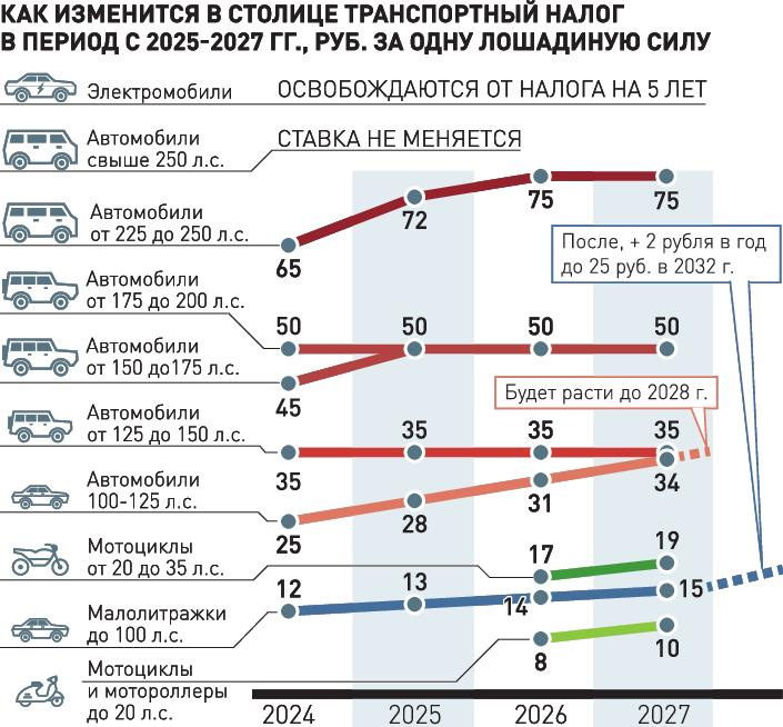 Налог на транспорт в 2025 году. Налог на транспорт в 2025 году