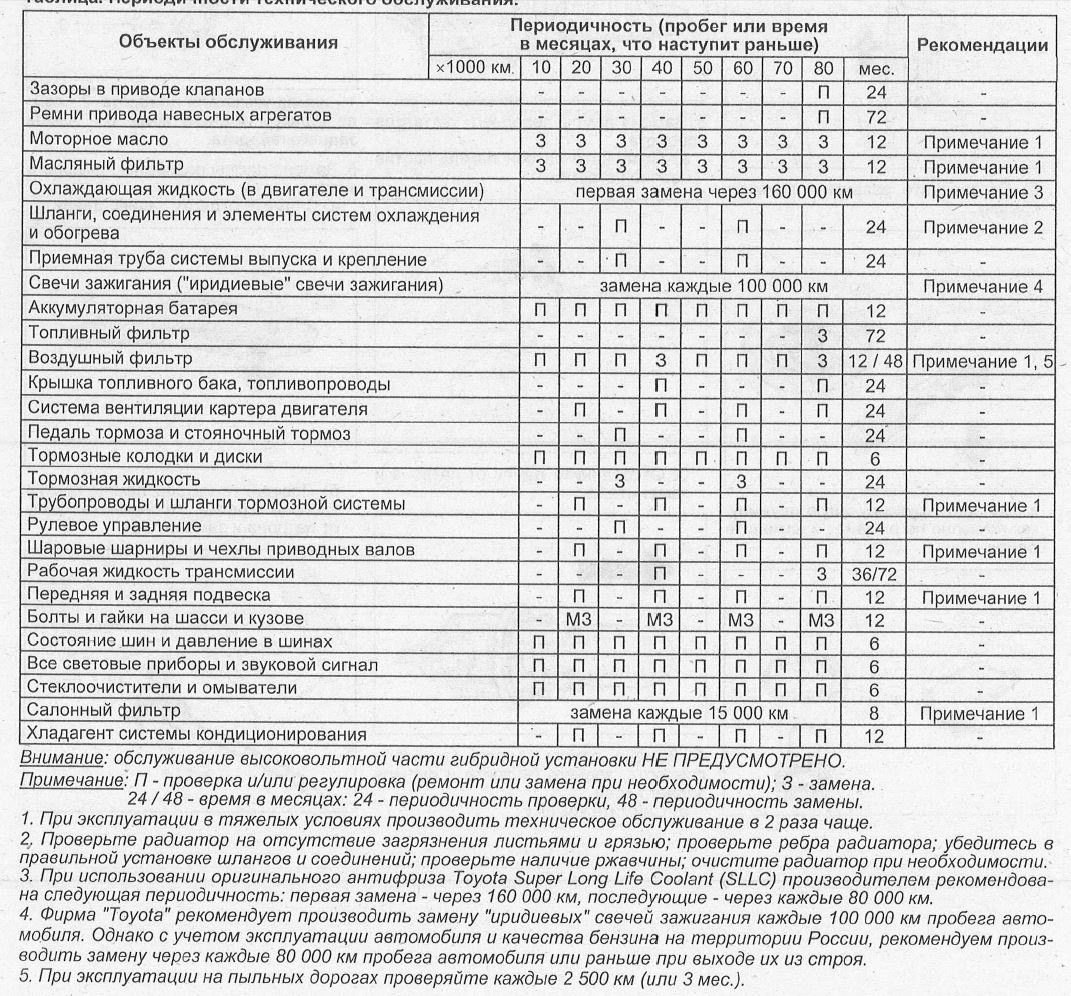 Периодичность то в часах. Периодичность технического обслуживания автомобилей КАМАЗ-65115. Периодичность технического обслуживания в Машиностроение. Периодичность то нового автомобиля. Регламент то Тойота Королла.
