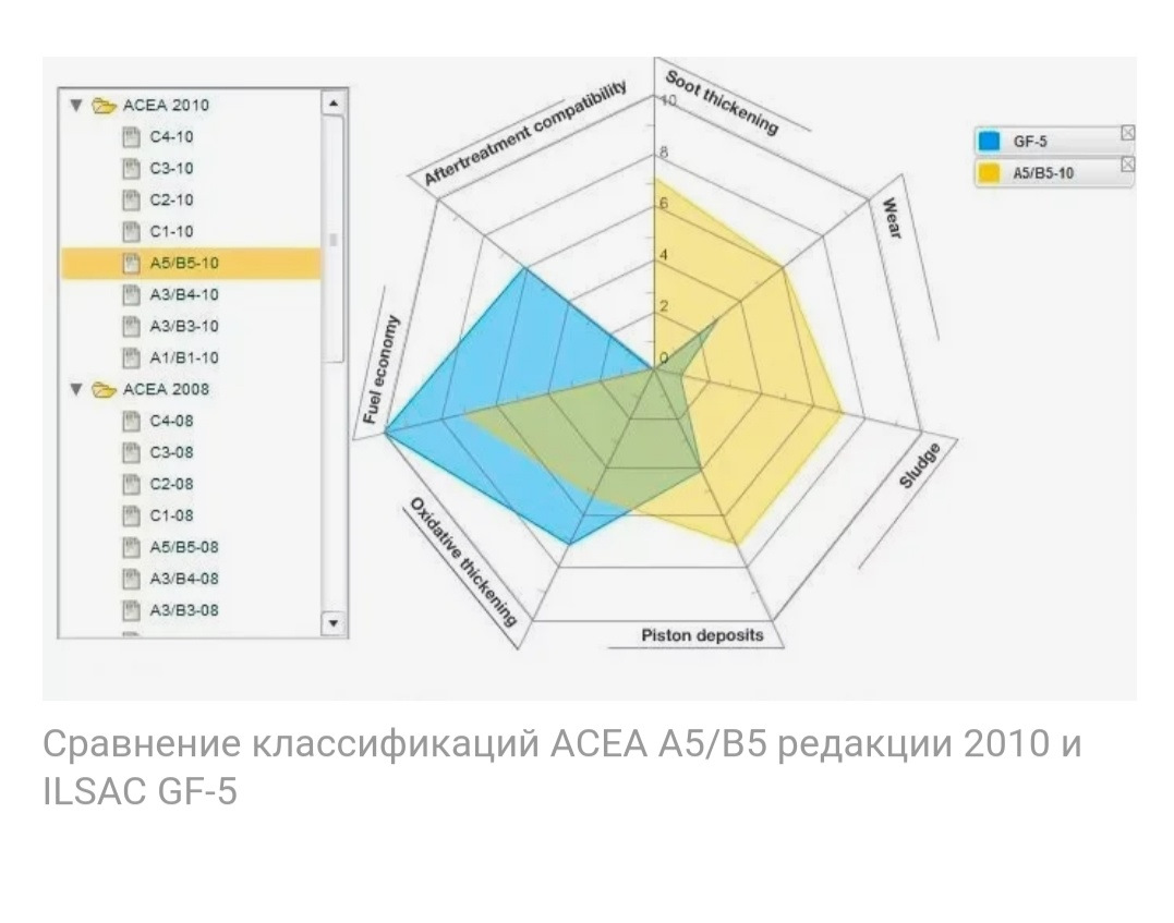 A line sp ilsac gf. Диаграмма Лубризол ILSAC gf3 и c3. ILSAC gf-5 или ACEA a5. ILSAC gf-5 требования. Диаграммы Лубризол.