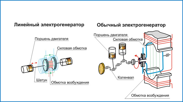 Схема линейного генератора. Линейный электродвигатель схема. Схема двигателя электрогенератора. Водяное электрогенератор схема. Линейный Генератор схема.