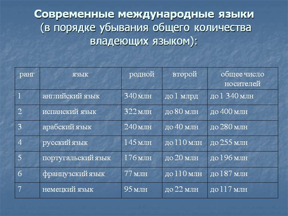 Какой самый распространенный. Список международных языков. Современные международные языки. Основные международные языки. Языки международного общения.