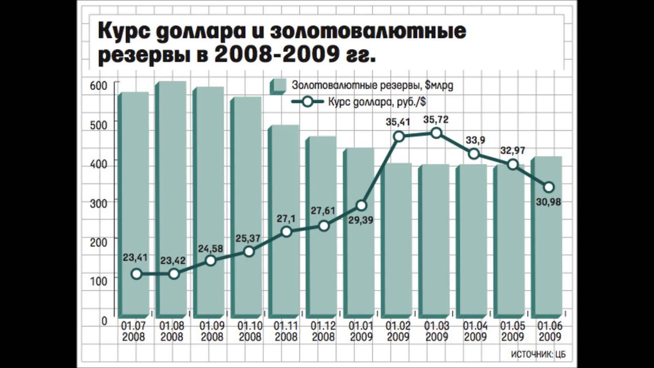Курс доллара к рублю 2008. Курс доллара 2008. Доллар в 2008 году в России. Курс доллара в 2008 году в России. График доллара в 2008 году.