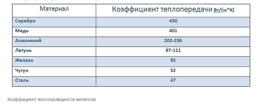 Коэффициент металла. Коэффициент теплопередачи отопительного прибора таблица. Коэффициент теплоотдачи металлов таблица. Коэффициент теплопроводности меди. Коэффициент теплопроводности алюминия таблица.