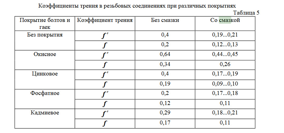 Коэффициенты трения различных поверхностей