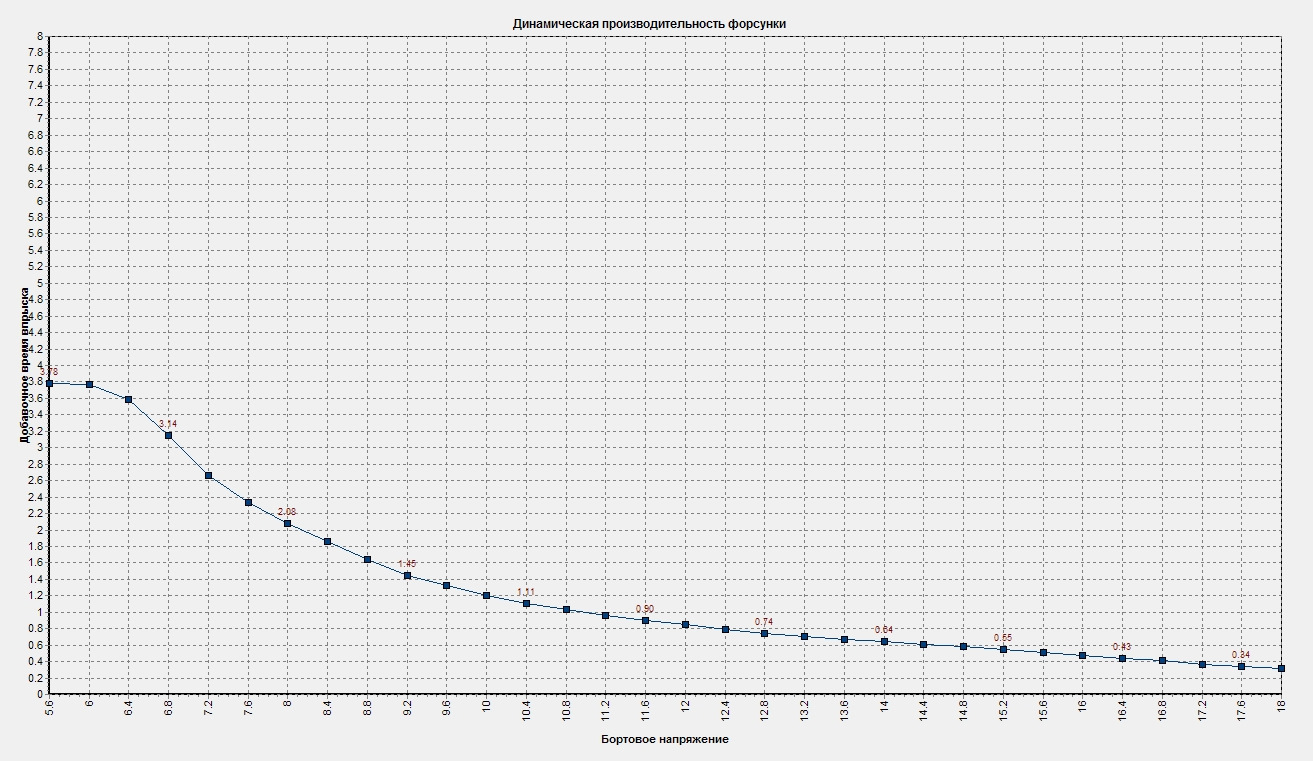 Статическая производительность форсунок — ГАЗ 2410, 2,3 л, 1991 года ...