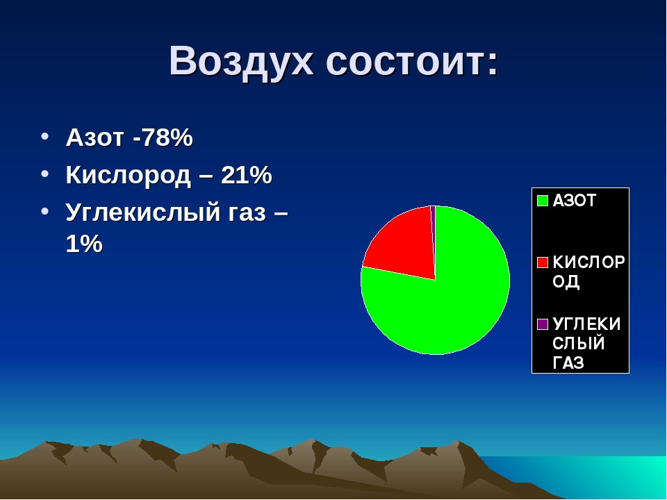 На диаграмме показан состав атмосферы планеты венера на сколько процентов азота меньше