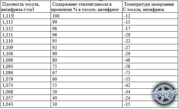 Применение антифризов