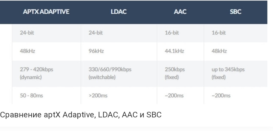 Ldac что это в наушниках. SBC Аудиокодек. Сравнение кодеков Bluetooth. Aac, LDAC, SBC. Кодеки SBC И aac.