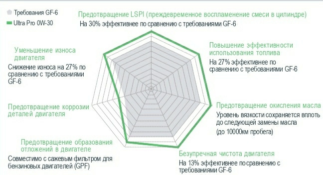 Маркировка масла gf 6a