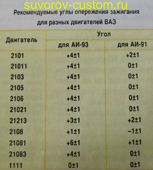Угол опережения зажигания 2115. Угол опережения зажигания ВАЗ. Угол опережения зажигания ВАЗ 2106. Начальный угол опережения зажигания ВАЗ 2106. Таблица опережения угла зажигания ВАЗ.