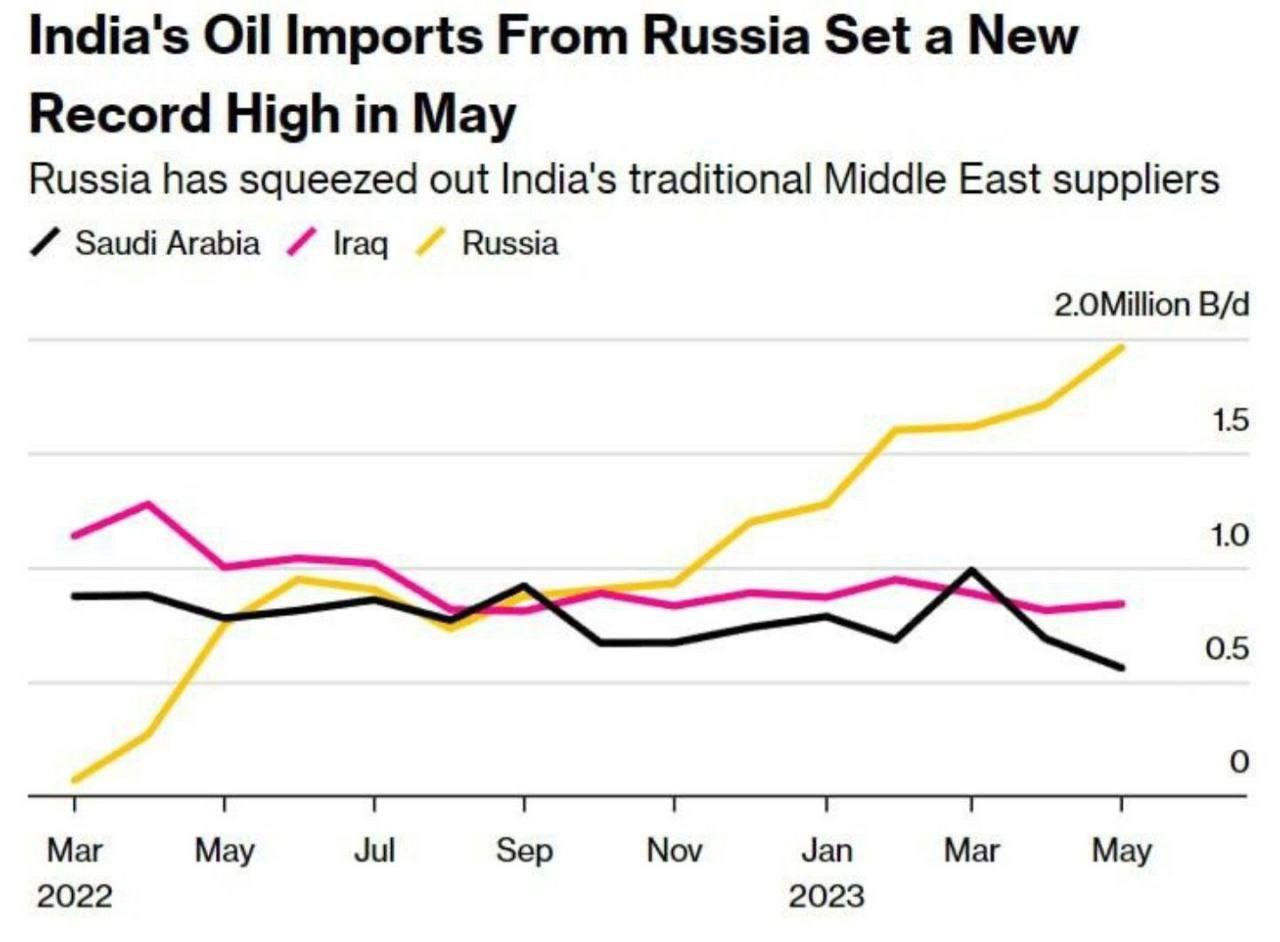 India import