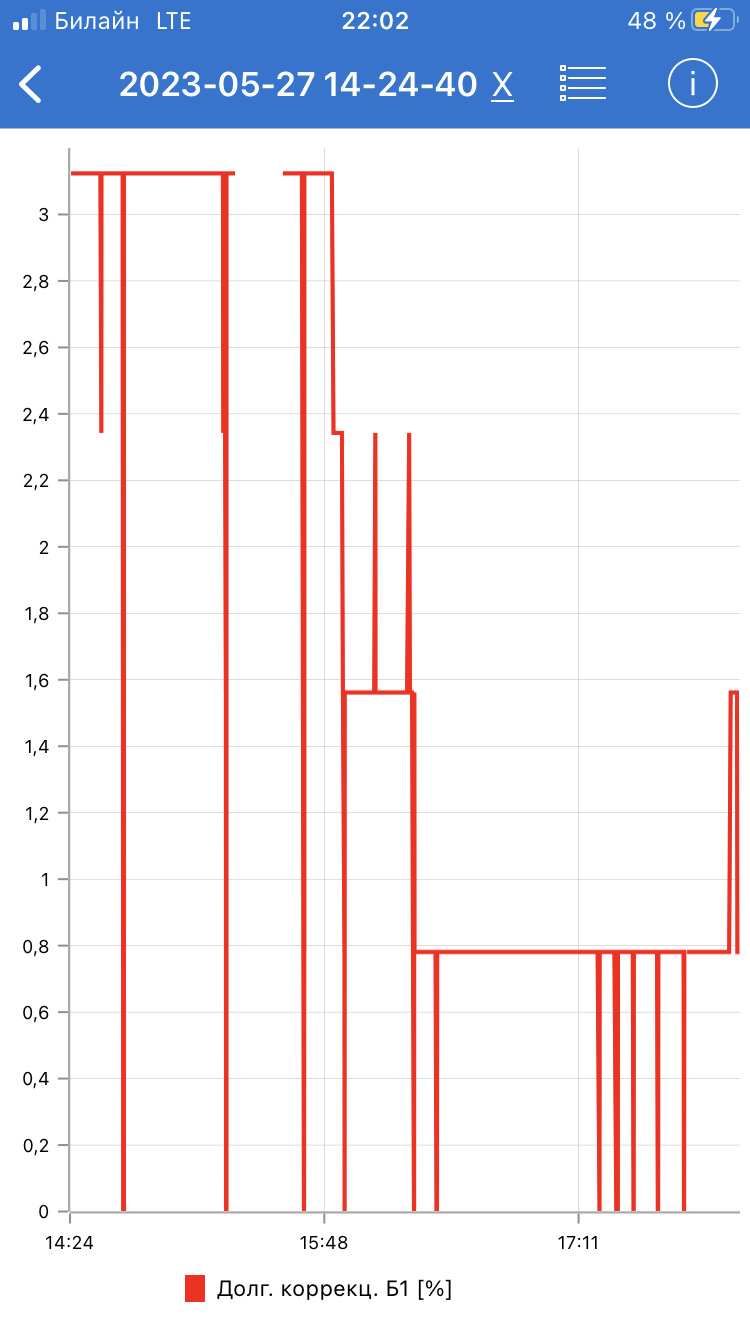 Долговременная коррекция топлива шкода октавия тур 1.4 в плюс — Skoda ...
