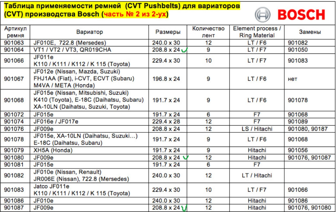 Размеры приводных ремней ваз. Ремни приводные ваз размеры. Ремни генератора ваз таблица. Размеры приводных ремней ваз таблица. Таблица ремней комбайн акрос.