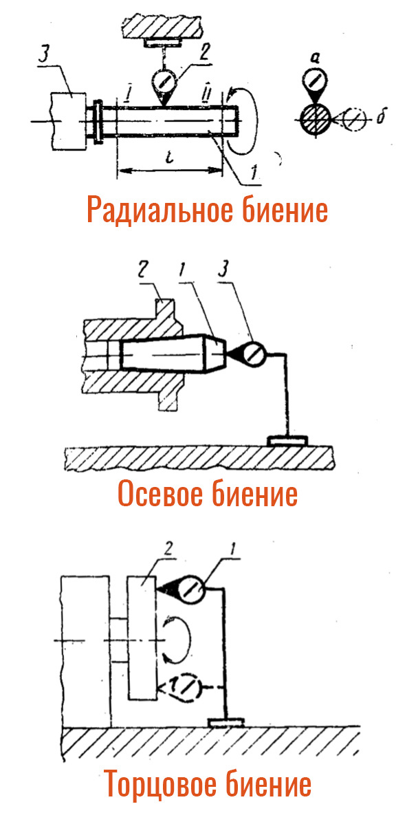 Радиальное биение. Измерение торцевого биения вала. Контроль радиального биения диска. Схема контроля радиального биения вала. Схема измерения торцевого биения поверхности.