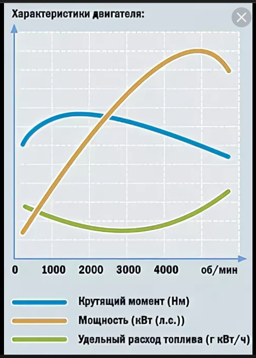 Обороты и расход топлива. КПД ДВС В зависимости от оборотов. Зависимость КПД ДВС от мощности. Двигатель ВАЗ 21126 удельный расход топлива. КПД двигателя внутреннего сгорания в зависимости от оборотов.