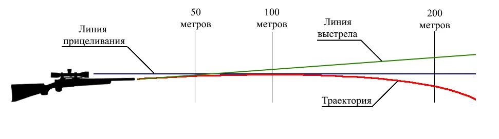 Схема пристрелки оптического прицела