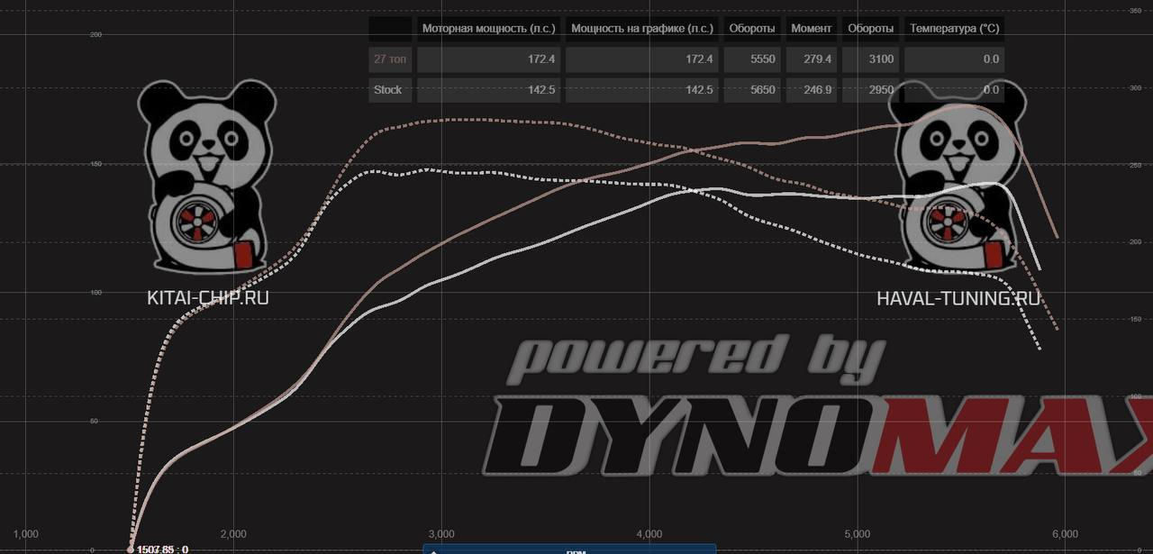 Прошивка от Энтузиастов — Haval Jolion, 1,5 л, 2023 года | тюнинг | DRIVE2