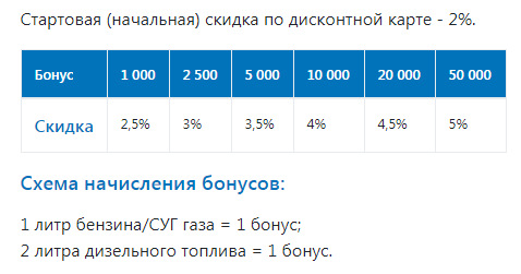 Газпромнефть бонус. Начисление бонусов Газпромнефть. Баллы АЗС Газпром. Бонусы за Газпром.