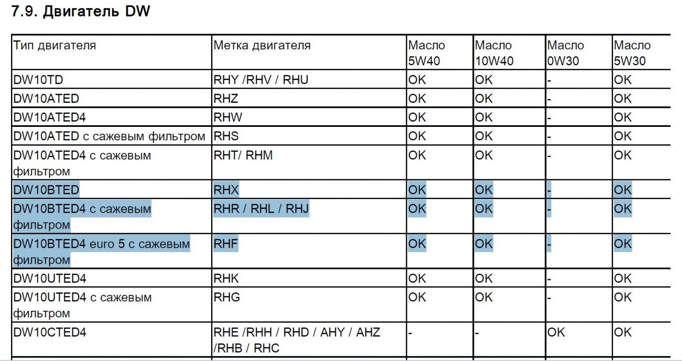 Допуски ситроен масло. Допуски масла по марке автомобиля. Допуски моторного масла на двигатель эвотек. Допуски моторных масел эвотек. Ситроен допуски масел.