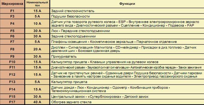 Ситроен джампер 2008 года расположение предохранителей