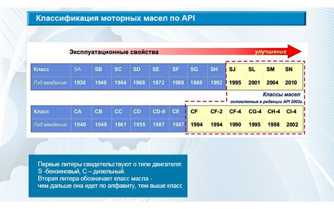 Api масло расшифровка маркировки