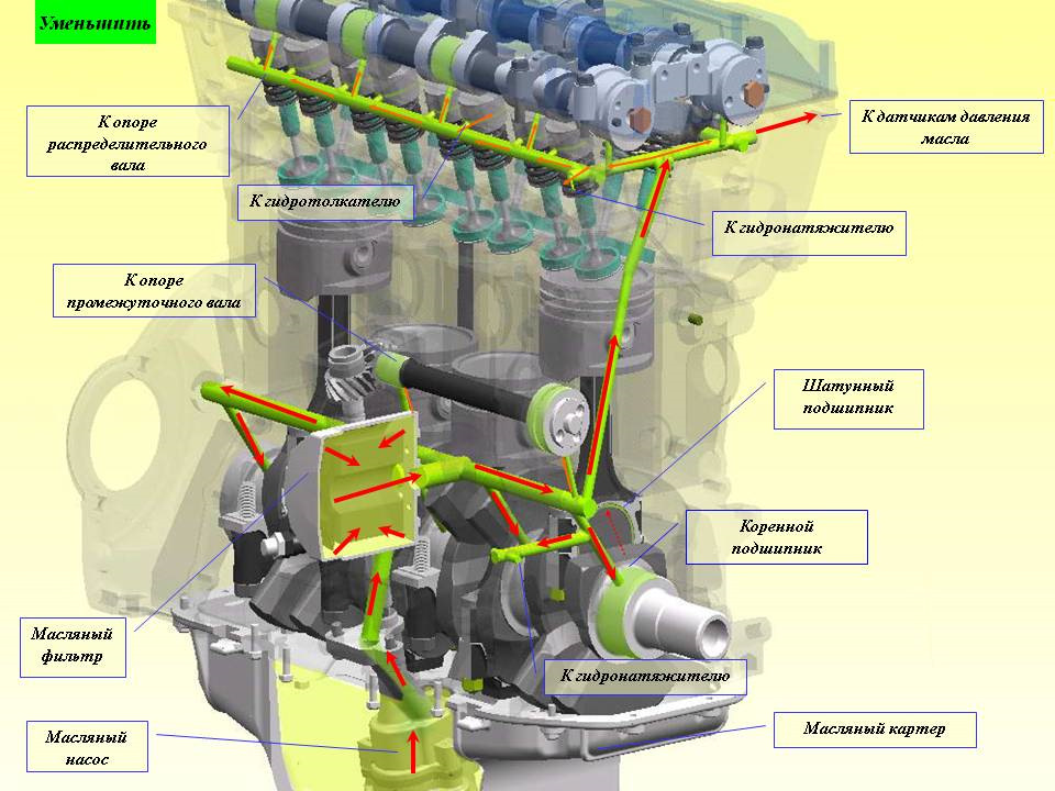 Схема подачи масла в двигателе