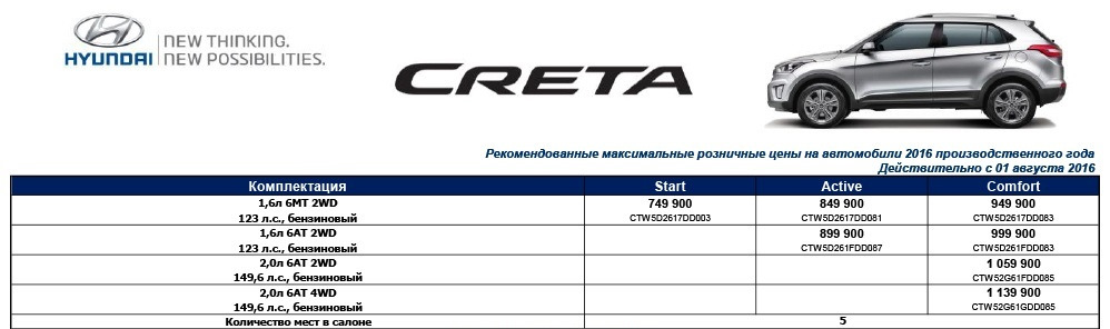 Цены на техобслуживание автомобилей хендай. Hyundai Creta комплектации таблица. Прайс лист 2019 год Хендай Крета. Комплектации Хендай Крета 2021 таблица. Таблица комплектаций Крета 2.